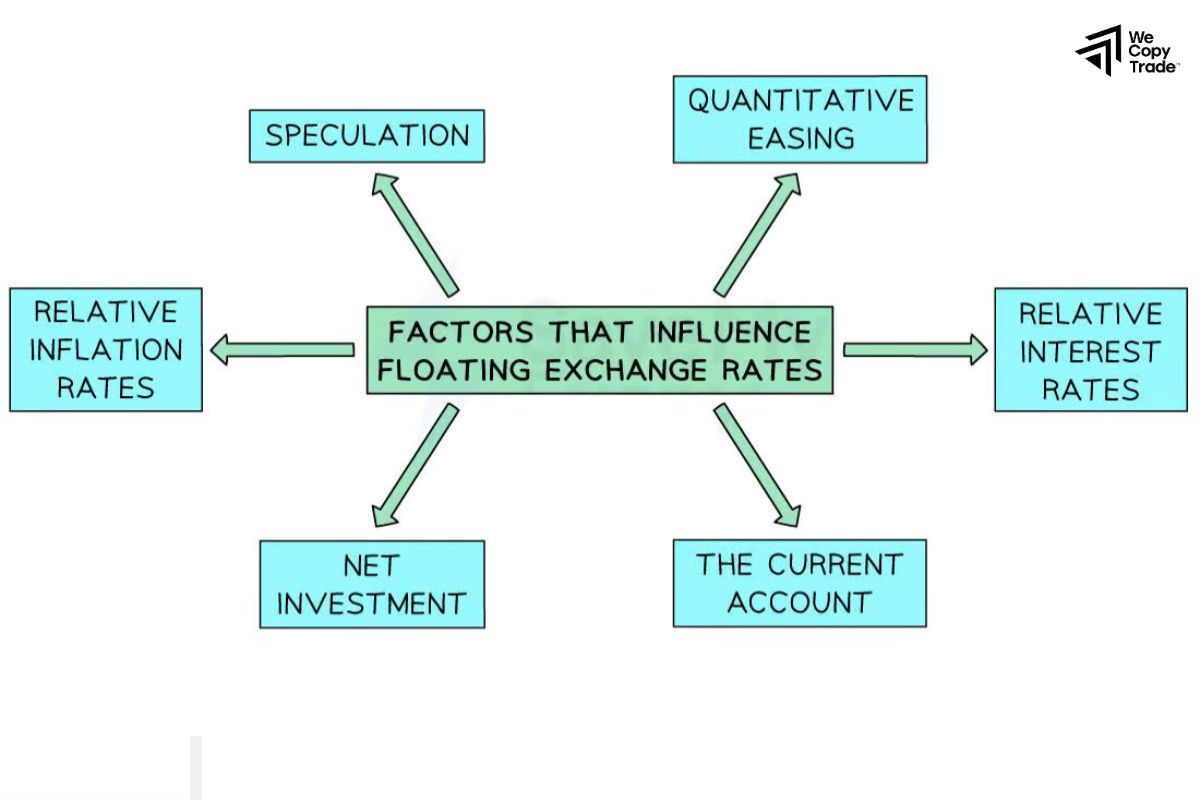 What are the factors that influence an Exchange Rate?