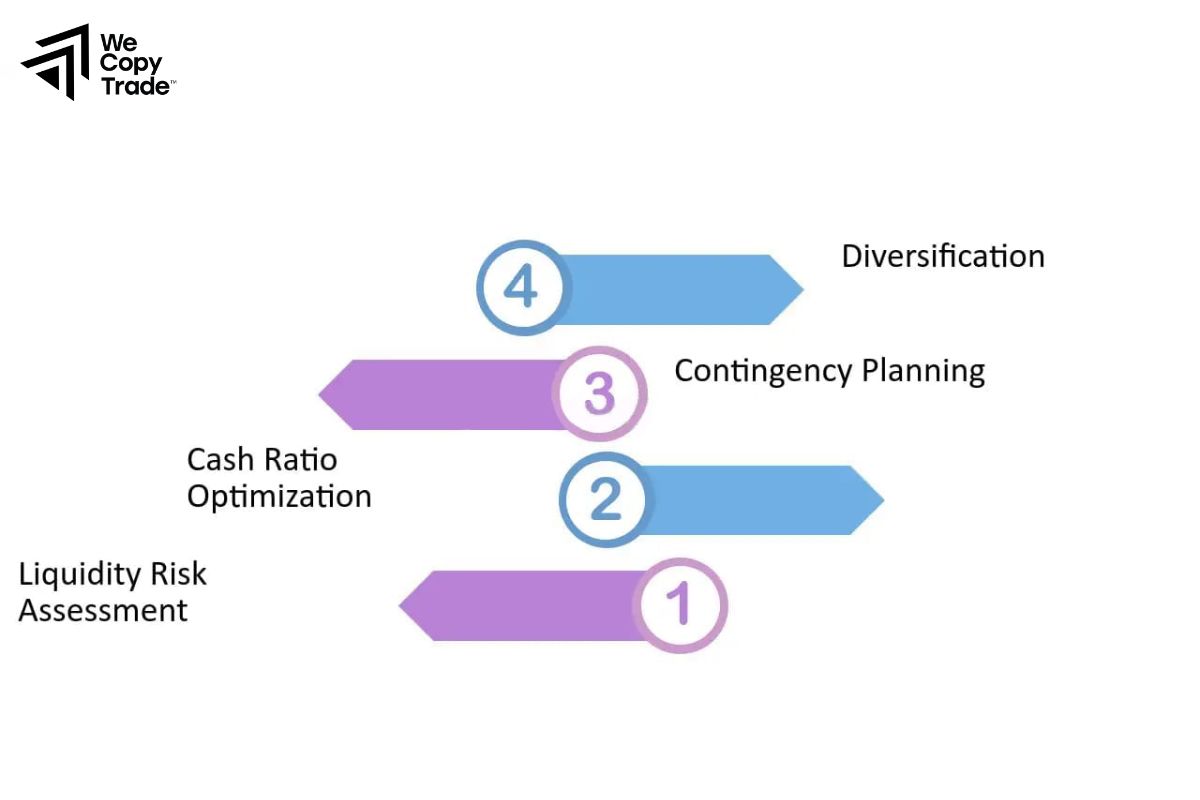 3 steps to successful liquidity risk management
