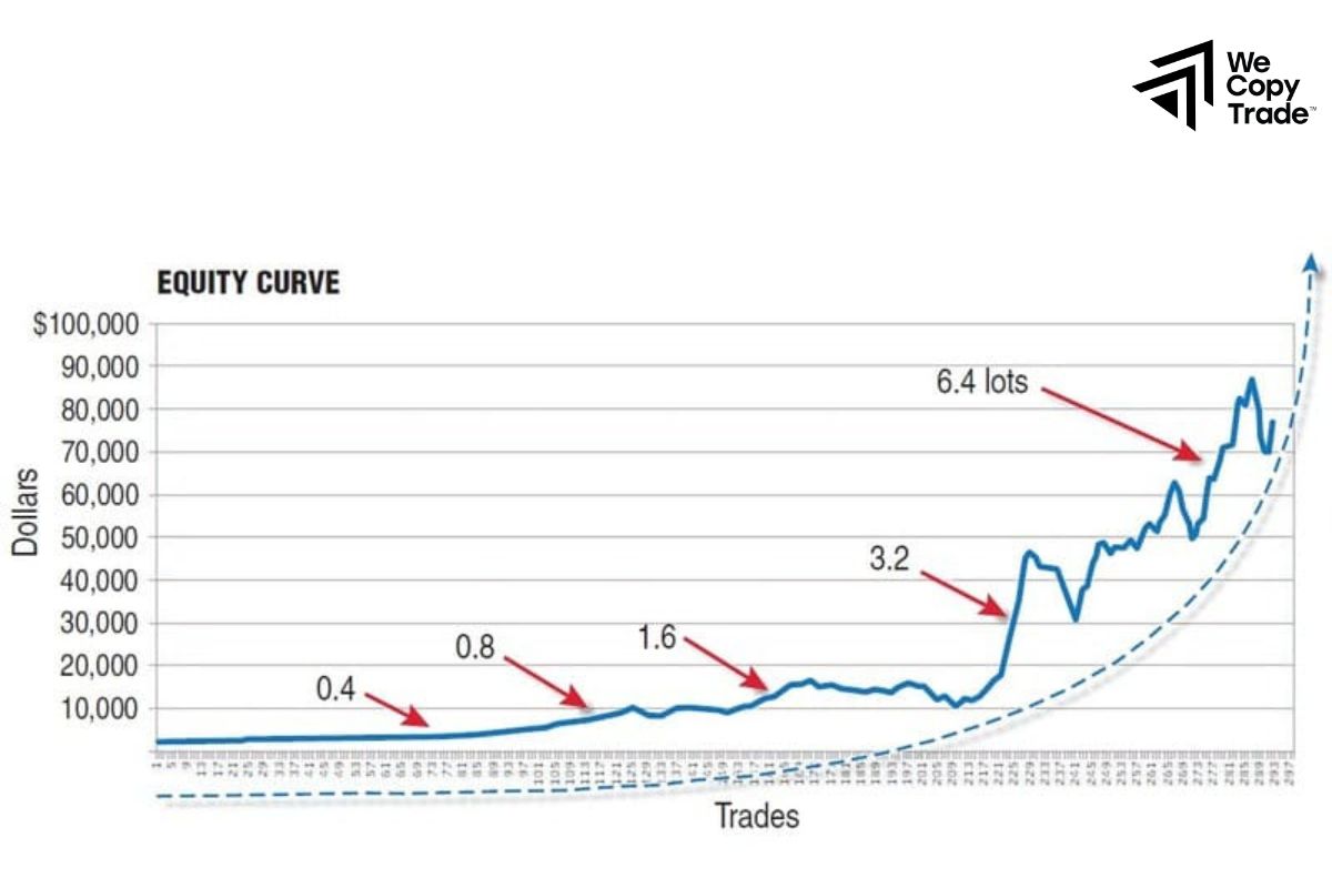 Calculating Trade Sizes with Fixed Fractional Strategy