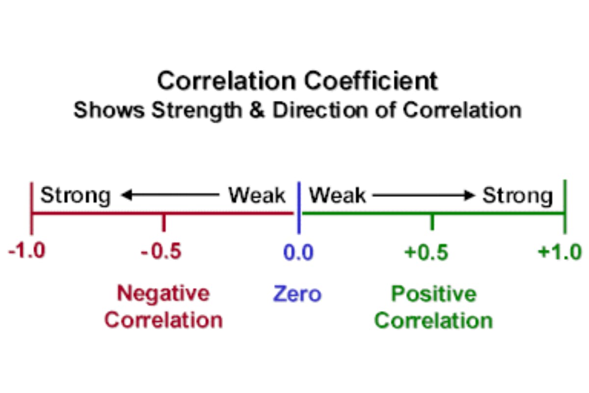 Measure Forex pair correlations