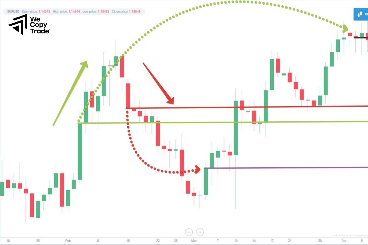 How to trade effectively with Hedging