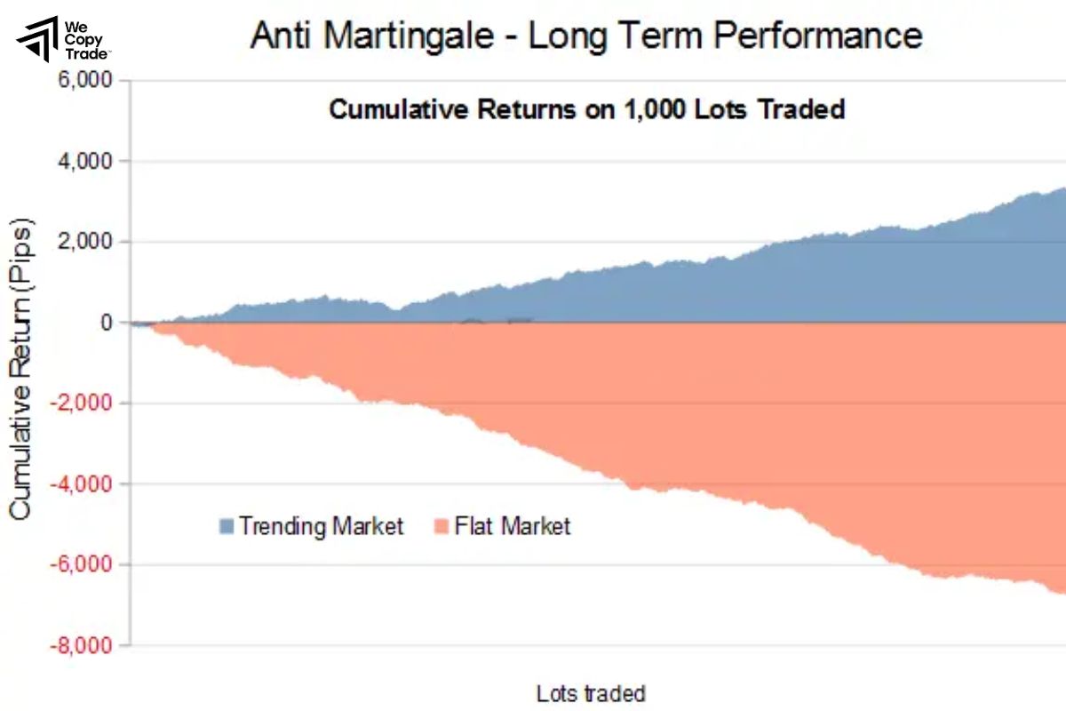 Martingale and Anti-Martingale