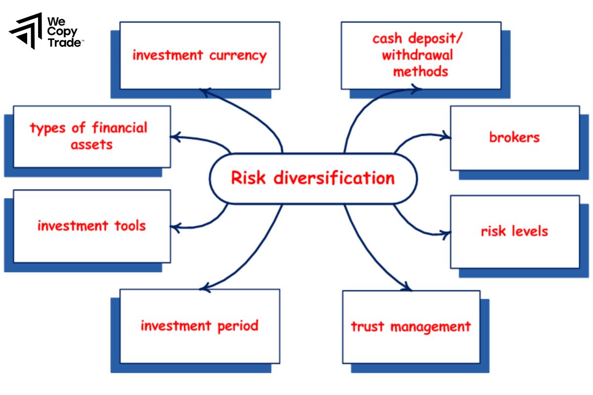 Risk Diversification