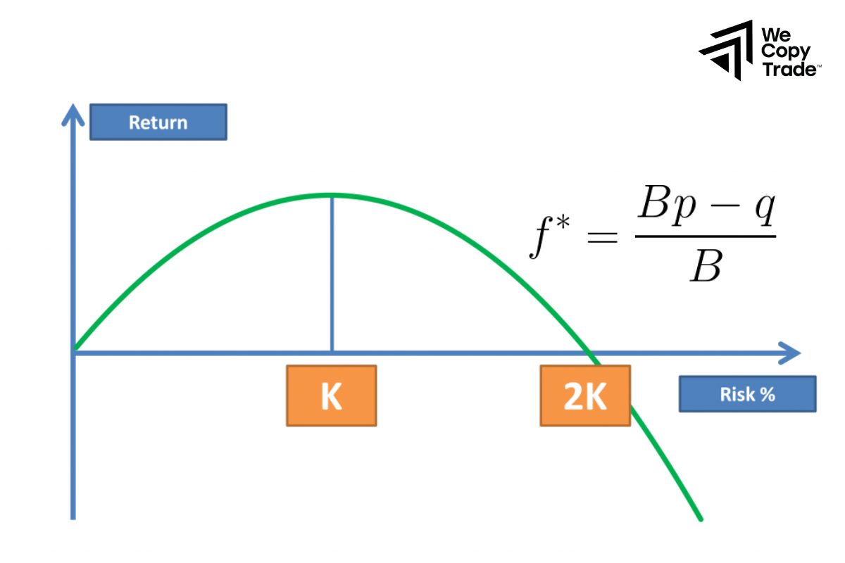 The Kelly Criterion Formula