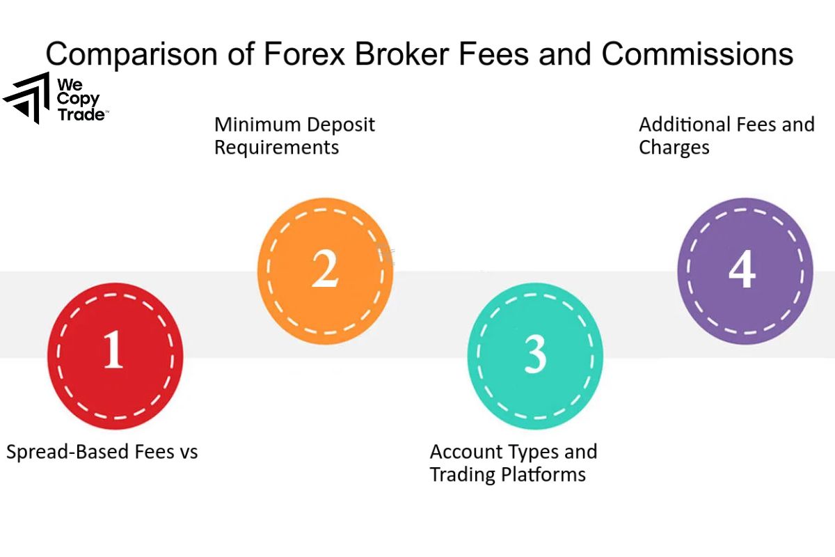 Some Forex brokers do not charge commission fees