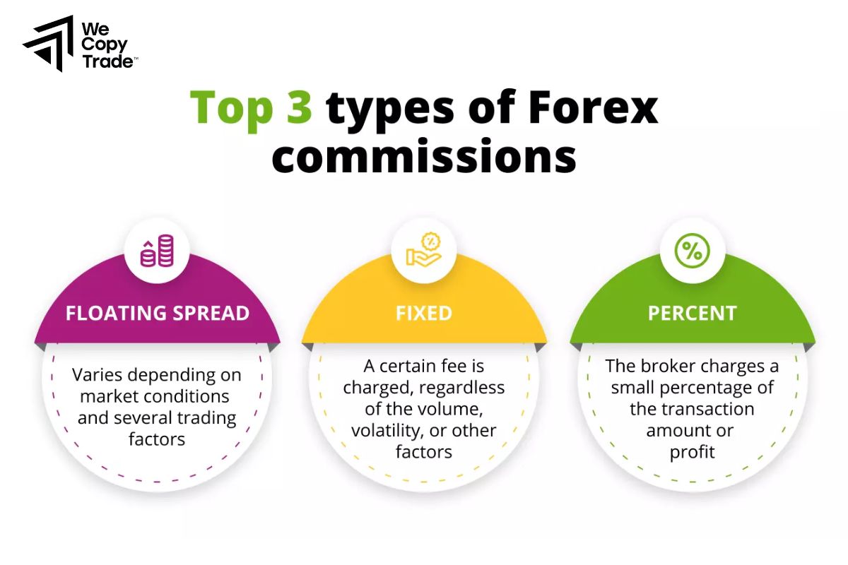Types of commission fees and related fees