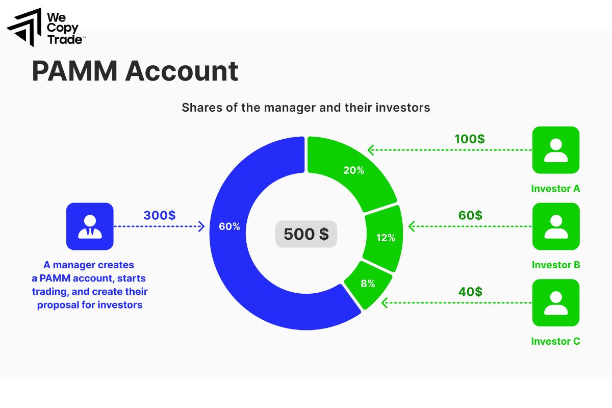 What is a PAMM account?