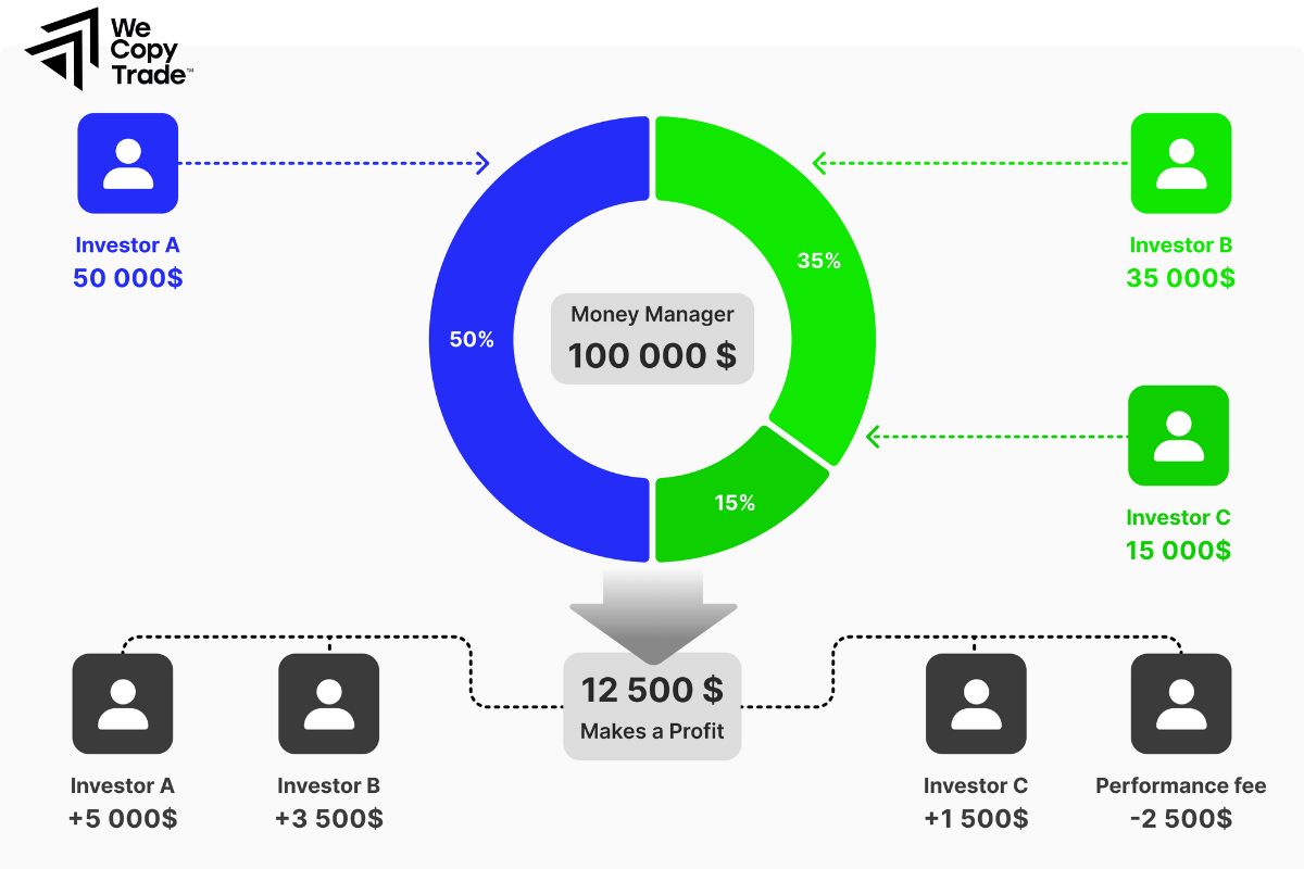 Who should choose a MAM account?