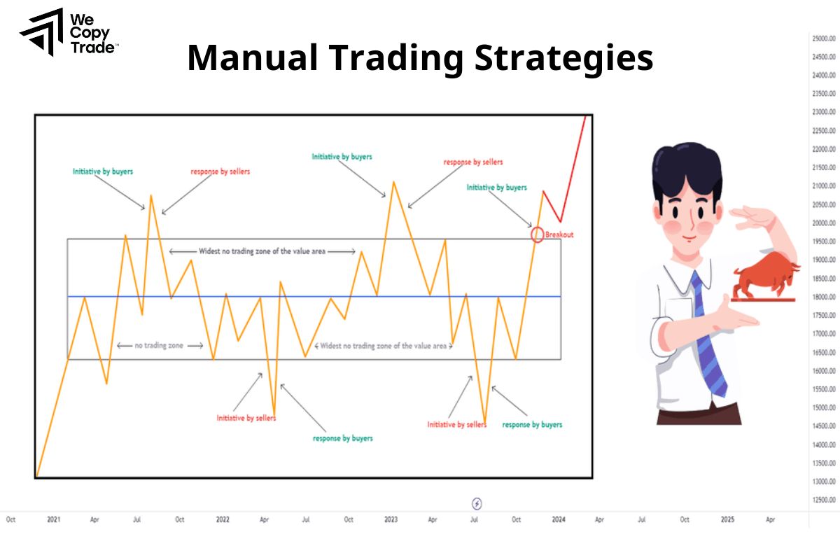 Manual Trading Strategies