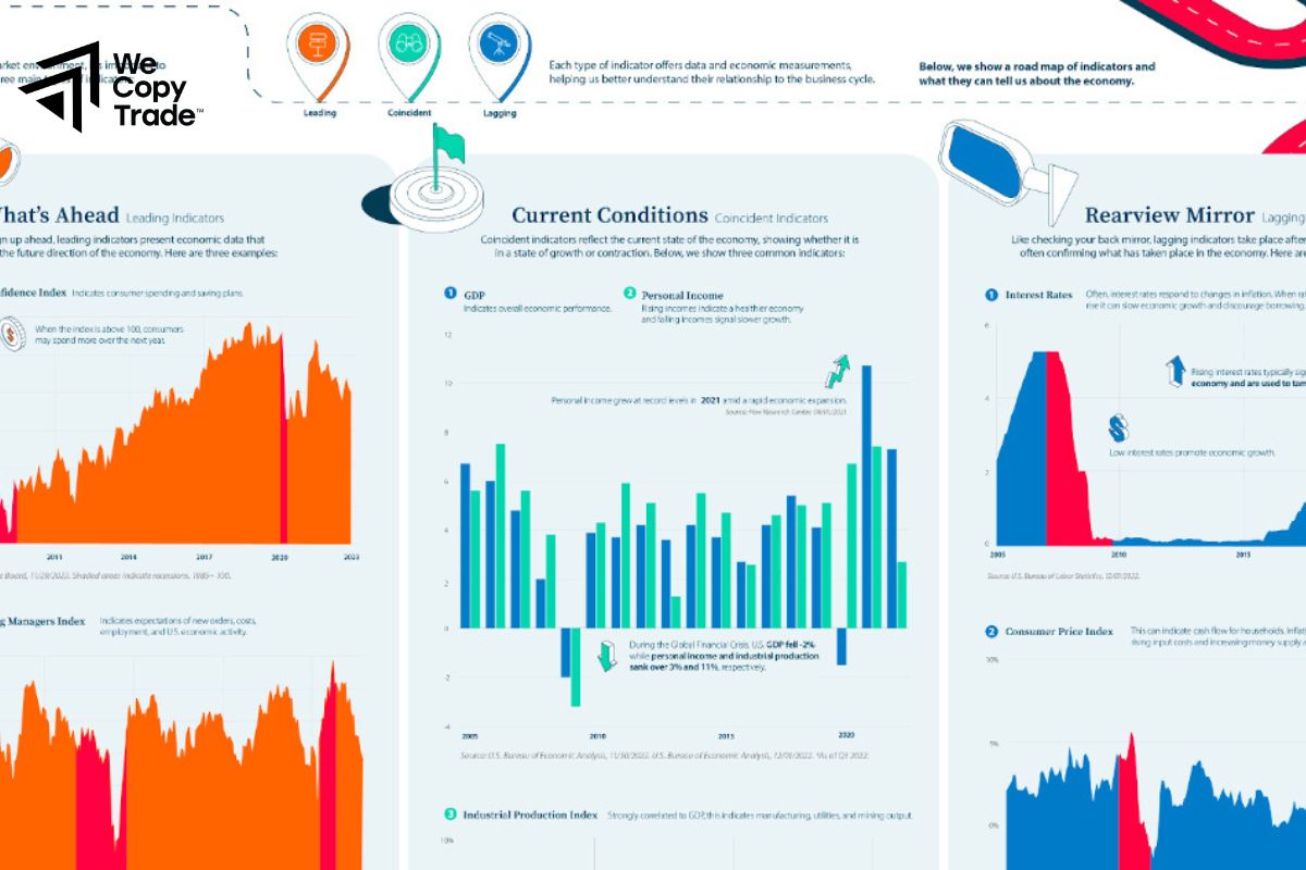 Get familiar with economic indicators
