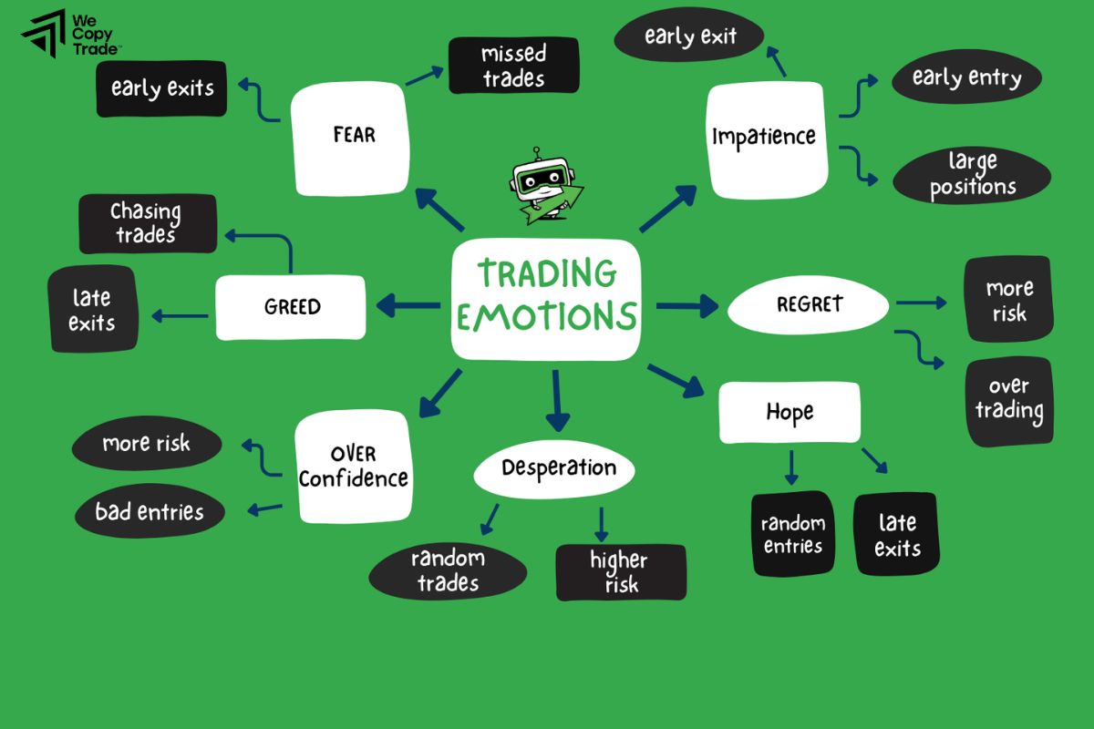 What are emotions in trading?