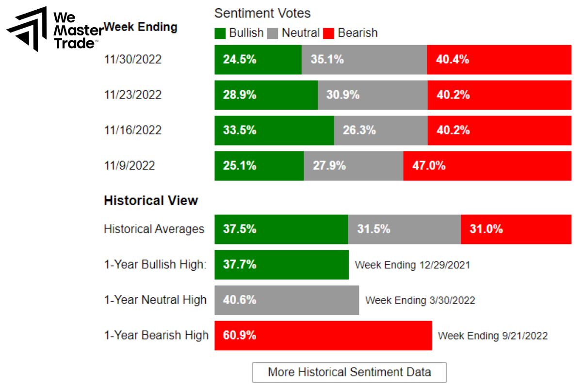 Investor sentiment surveys