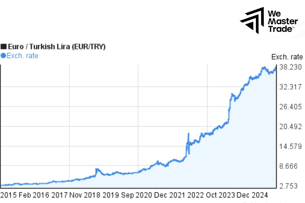 Example 3: EUR/TRY (Euro / Turkish Lira)