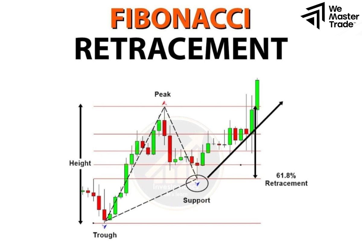 Fibonacci retracements