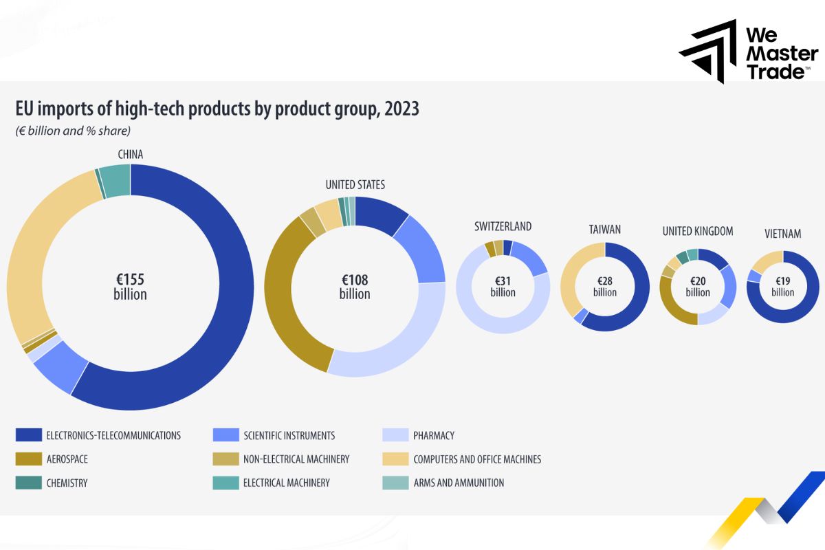 Revenue from European Sales