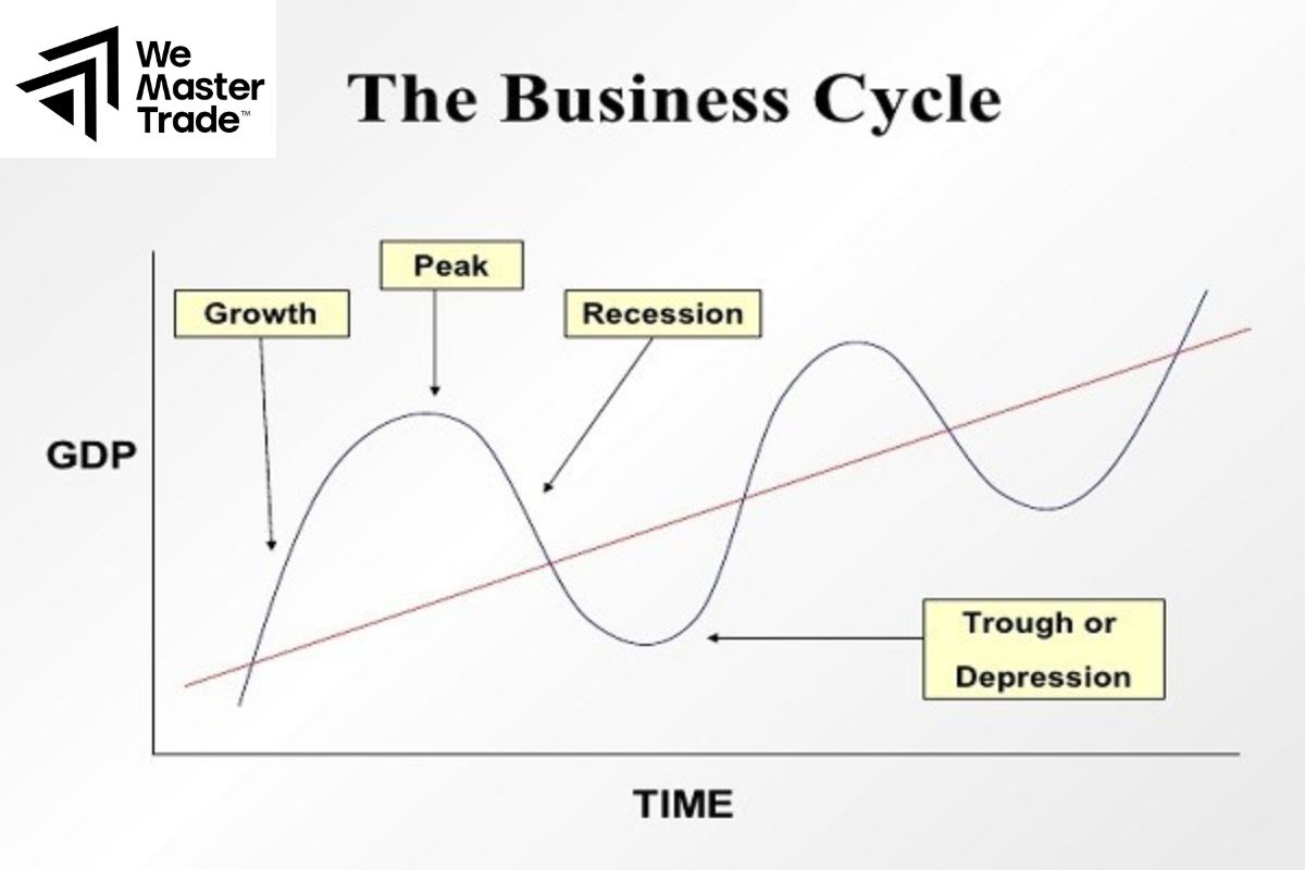 The Relationship Between the Business Cycle and Interest Rates