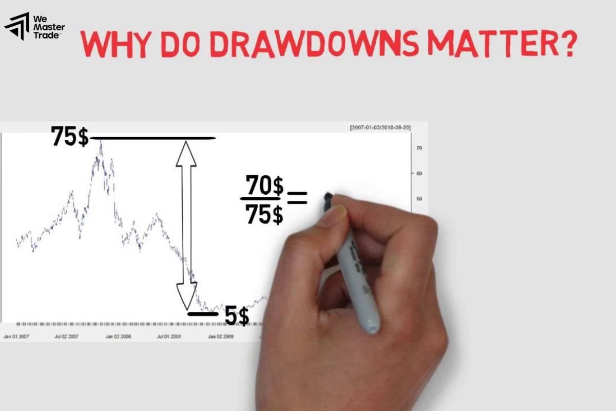 How to calculate drawdown index you need to know