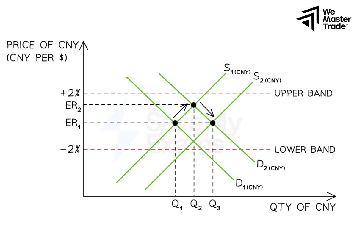 Notes When Monitoring Exchange Rates
